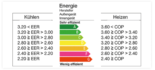 Bild Übersicht zu Energieeffizienzklassen von Klimageräten - Klimaberatung RN GmbH