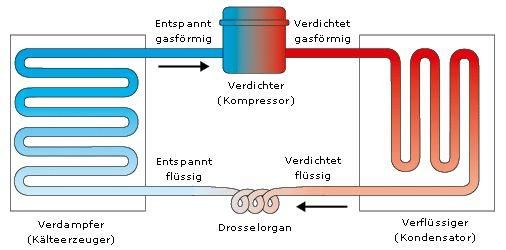 Bild zur Funktionsweise des Kältekreislaufs in Klimageräten