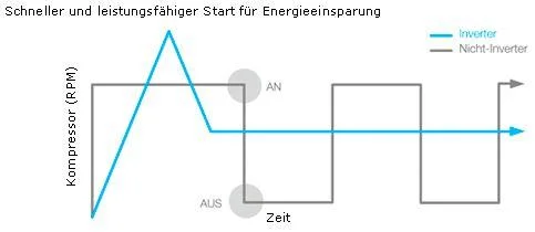Bild zu Invertertechnik bei modernen Klimaanlagen - Klimaberatung RN Offenbach