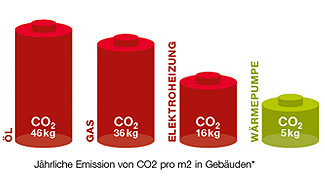 Bild zu Emmission einer Hitachi Wärmepumpe im Vergleich zu herkömmlichen Heizsystemen