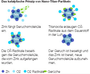 Bild zu Filter mit Nano-Titan-Technologie bei Hitachi Raumklimageräten