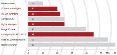 Bild zu Schalldruckpegel von Hitachi Raumklimageräten - Klimaberatung Frankfurt, Offenbach