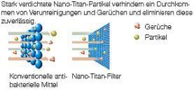 Filter mit Nano-Titan-Technologie bei Hitachi Raumklimageräten