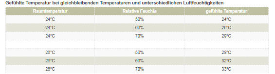 Bild einer Tabelle zur gefühlten Temperatur bei gleichbleibenden Temparaturen und unterschiedlichen Luftfeuchtigkeiten