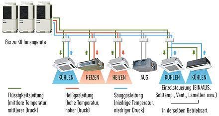 Schema eines Panasonic ECOi 3WAY VRF-Klimasystems