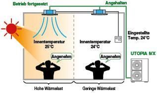 Individuelle Einzelraumregelung mit dem Hitachi FreeSystem
