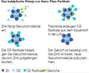 Filter mit Nano-Titan-Technologie bei Hitachi Raumklimageräten