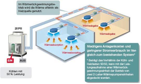 Individuelle Einzelraumregelung mit dem Hitachi FreeSystem